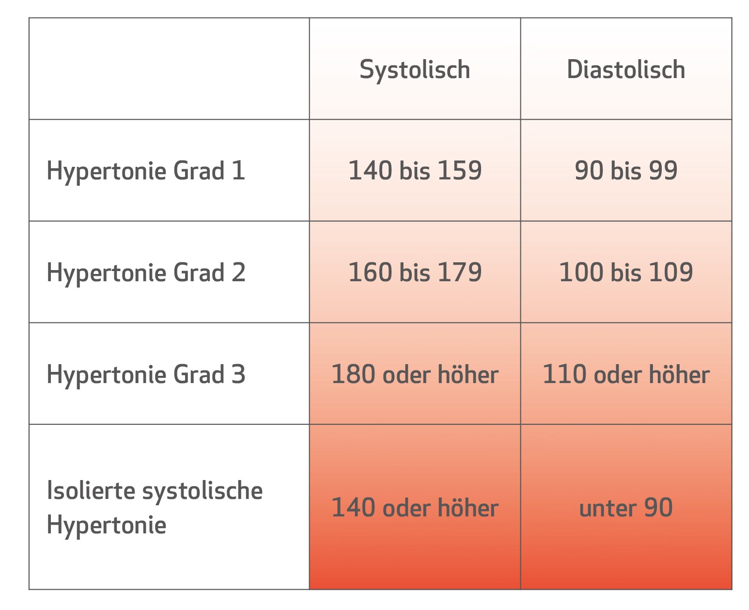 Blutdruck = Hypertonie Blutdruck = Hypertonie